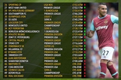 Клуби Суркіса й Ахметова потрапили до топ-50 найдорожчих клубів світу