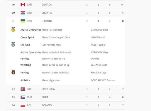Україна піднялась на 21-е місце у медальному заліку Олімпіади в Ріо 
