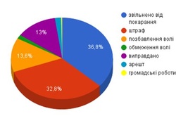 За минулий рік в Україні не покарано жодного чиновника найвищого рангу