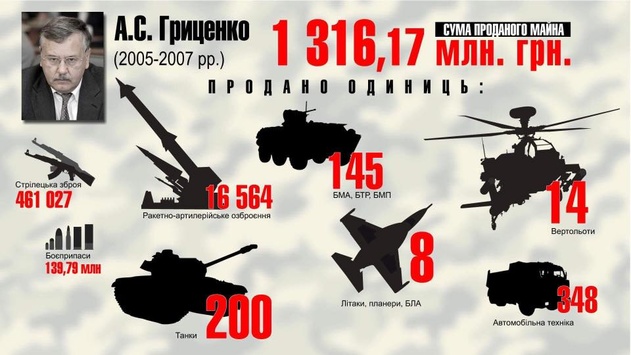 Хто з міністрів «найкраще» розпродавав українську армію. Інфографіка