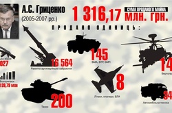 Хто з міністрів «найкраще» розпродавав українську армію. Інфографіка