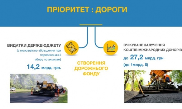 Кабмін заклав 14,2 мільярда гривень надходжень від акцизів для будівництва доріг
