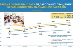 Гройсман пообіцяв підвищити фінансування освіти на 21,1 мільярда гривень