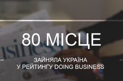 Україна піднялася на три позиції в рейтингу Doing Business
