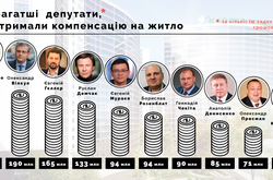 Десятка найбагатших депутатів, які отримували компенсацію на житло