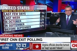 ЗМІ опублікували перші екзит-поли з виборів президента США