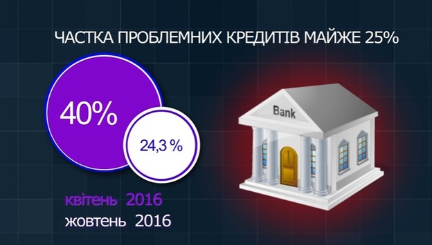 Міжнародна система FITCH окреслила головні проблеми українських банків