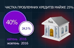 Міжнародна система FITCH окреслила головні проблеми українських банків