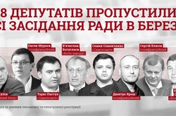 Названо імена восьми нардепів, які прогуляли всі засідання Ради в березні