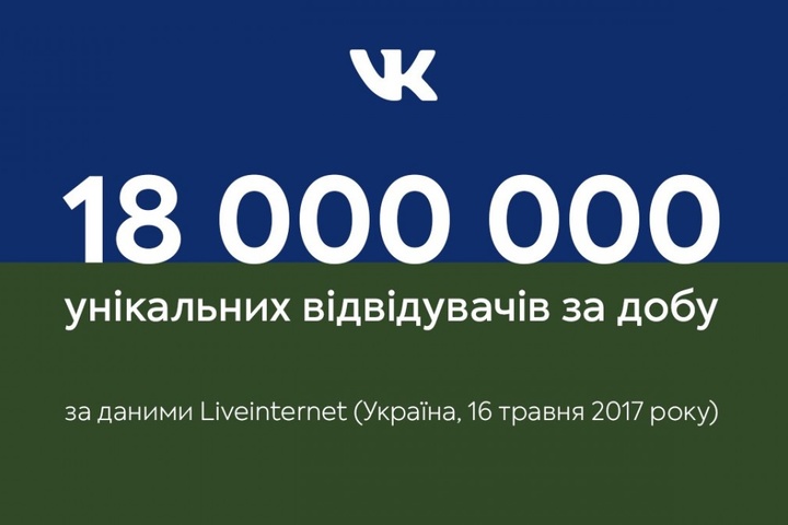 Результат антиросійських санкцій: в Україні встановлено рекорд з відвідуваності «ВКонтакте»