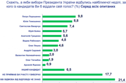 Президентські рейтинги: вже можна починати боятися