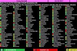 Резолюцію ООН щодо Криму: аналіз голосування