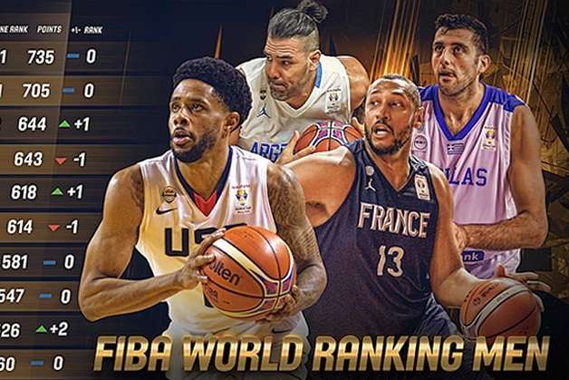 Збірна України входить до топ-20 баскетбольного рейтингу світу
