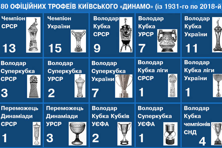 Перемога над «Шахтарем» принесла «Динамо» 80-й офіційний трофей в історії клубу