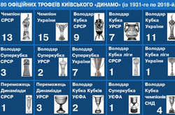 Перемога над «Шахтарем» принесла «Динамо» 80-й офіційний трофей в історії клубу