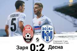 Прем’єр-ліга. «Зоря» - «Десна» - 0:2. Усі думки про «Лейпциг»? (відео)