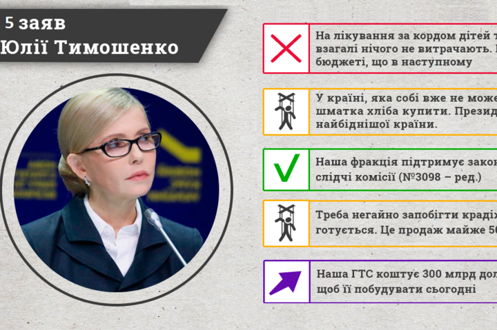 Більшість заяв Юлії Тимошенко не відповідають дійсності - КВУ