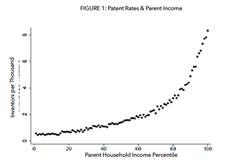  Кількість зареєстрованих патентів та рівень батьківських доходів. Зображення:  ide.mit.edu . 