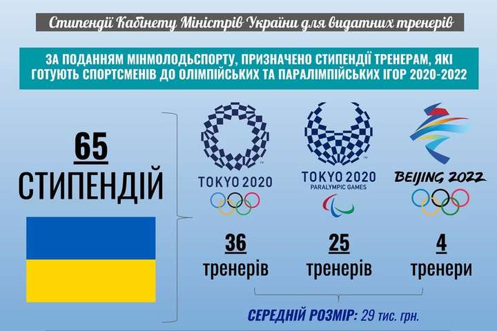 65 тренерів отримають стипендії від Кабінету міністрів України