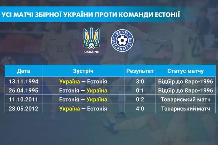 У чотирьох матчах з Естонією збірна України забила 10 м’ячів і не пропустила жодного