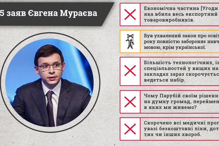 Більшість заяв Мураєва – неправдиві, - КВУ