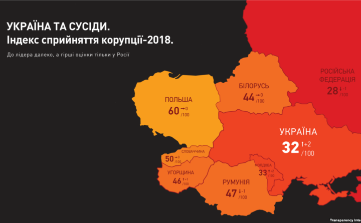 Україна піднялась на 10 позицій у рейтингу «Індекс сприйняття корупції»