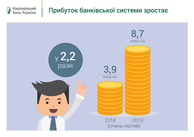 Українські банки різко збільшили прибуток на початку року