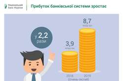 Українські банки різко збільшили прибуток на початку року