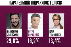  Згідно з даними паралельного підрахунку, кандидат у президенти і шоумен Володимир Зеленський набирає 29,8% 