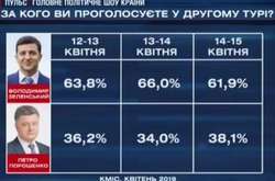 Соцопитування КМІС: за останній тиждень Порошенко скоротив розрив від Зеленського