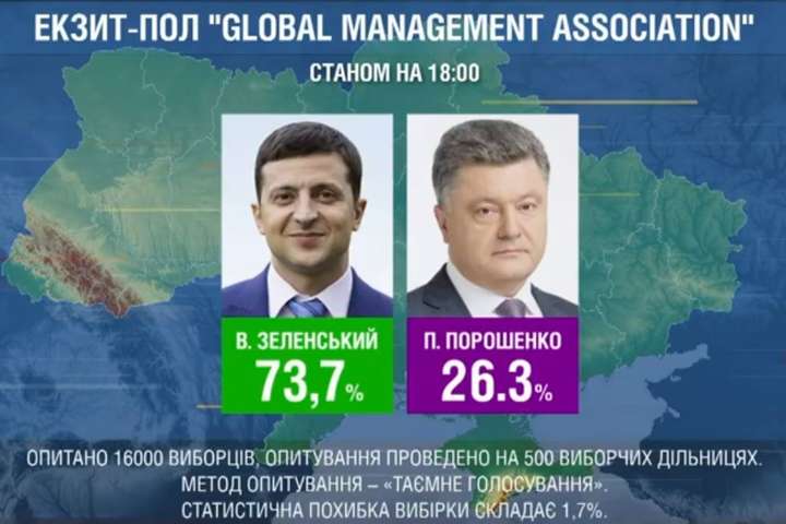 Екзит-пол телеканалу «112 Украина»: за Зеленського проголосувало майже 74%