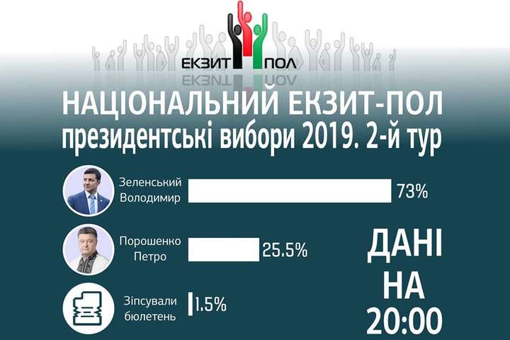 Остаточні дані Національного екзит-полу: Зеленський набирає 73% голосів