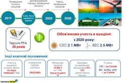 «Зелений» тариф може знизитись: Рада прийняла закон про «зелені» аукціони