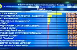 Скільки голосів отримали партії на виборах – остаточні дані