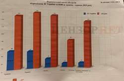 Бойовики продовжують здійснювати більшу кількість обстрілів, ніж українські військові