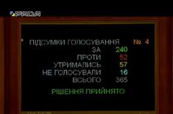 «За» законопроєкт проголосувало 240 депутатів, утрималися – 57, не голосували – 16, всього було присутніх у залі 365