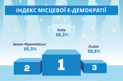 Київ лідирує у розвитку е-демократії серед українських міст