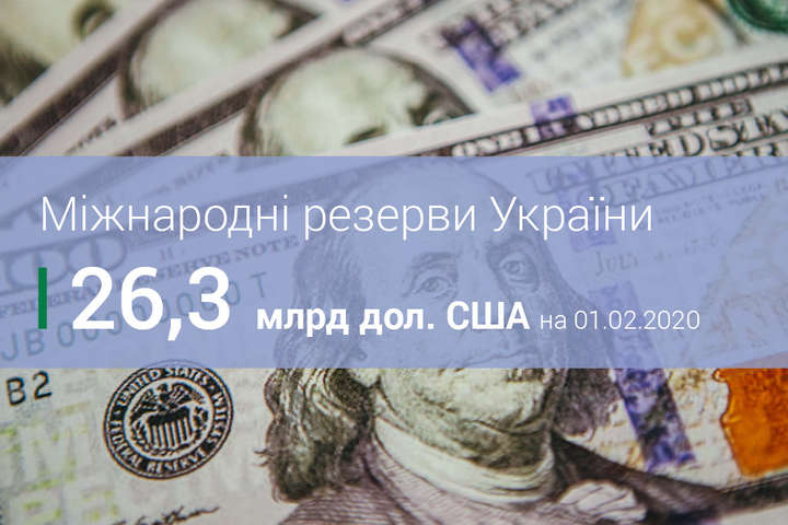 Міжнародні резерви України сягнули найвищого рівня з листопада 2012 року