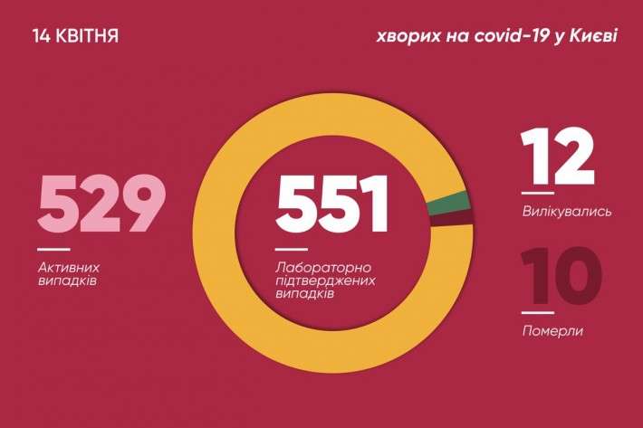 Коронавірусна карта Києва: кількість виявлених хворих зросла в усіх районах