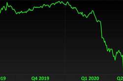 Російська нафта марки Urals йде в мінус услід за WTI