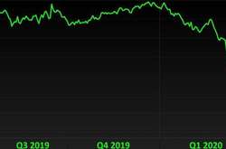 Российская нефть марки Urals идет в минус вслед за WTI