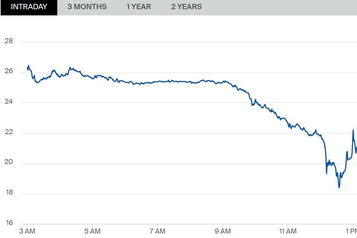 Нафта Brent впала до $18 вперше з 2001 року