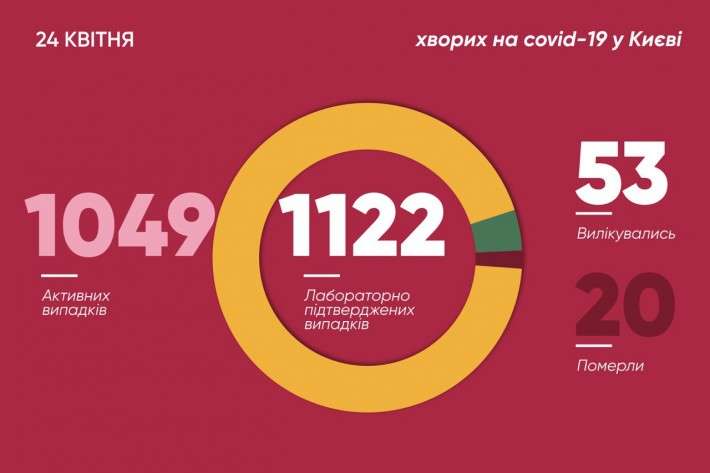 Коронавірусна мапа Києва: як змінилася статистика за добу