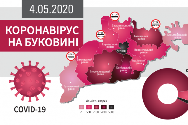 Епіцентр пандемії – Буковина. Оперативні дані за 3 травня