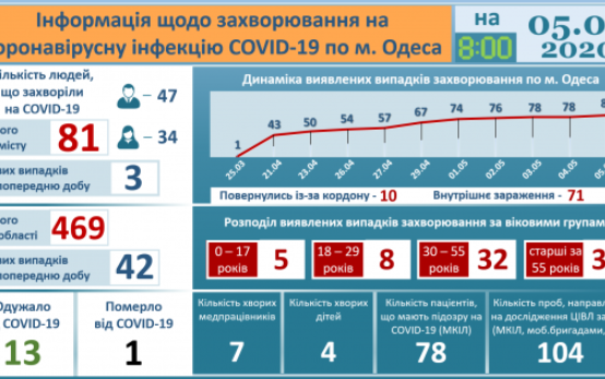 За останню добу на Одещині зареєстровано 42 нових випадки Covid-19