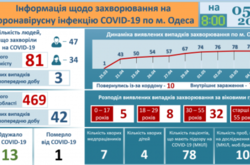 За останню добу на Одещині зареєстровано 42 нових випадки Covid-19