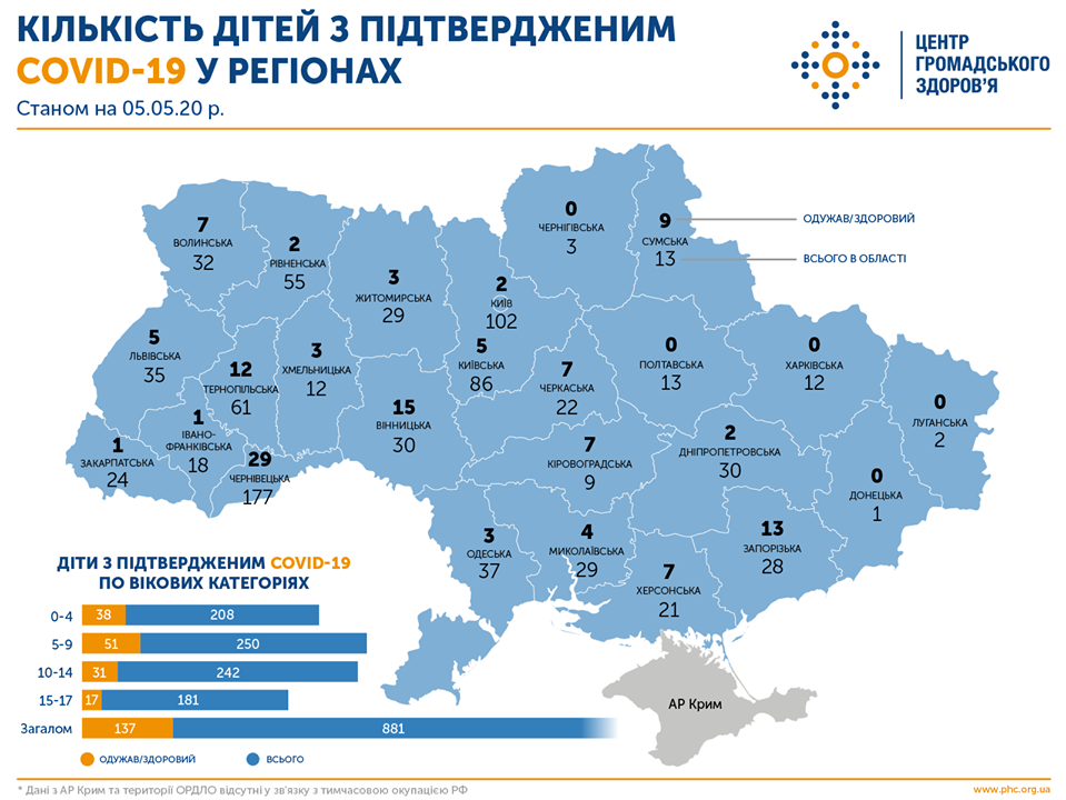 В Україні майже 900 дітей захворіли на Covid-19. Дані по регіонам
