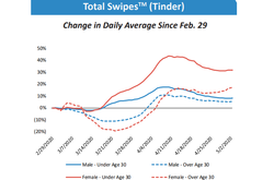   У квітні жінки користувались додатком на 37% більше, ніж у лютому    