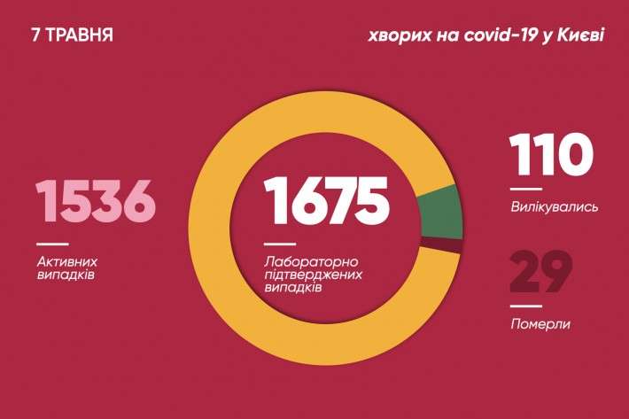 Кличко назвав кількість померлих від Covid-19 у Києві