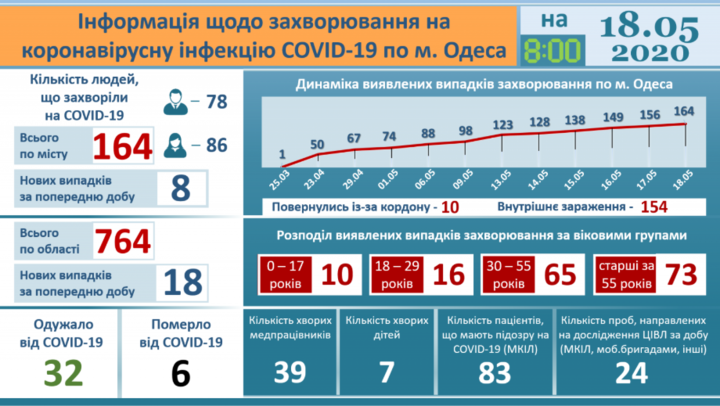 За останню добу в Одесі зареєстровано вісім нових випадків зараження коронавырусом